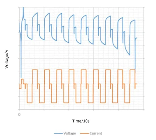 Time-current/voltage curve Time-current/voltage curve