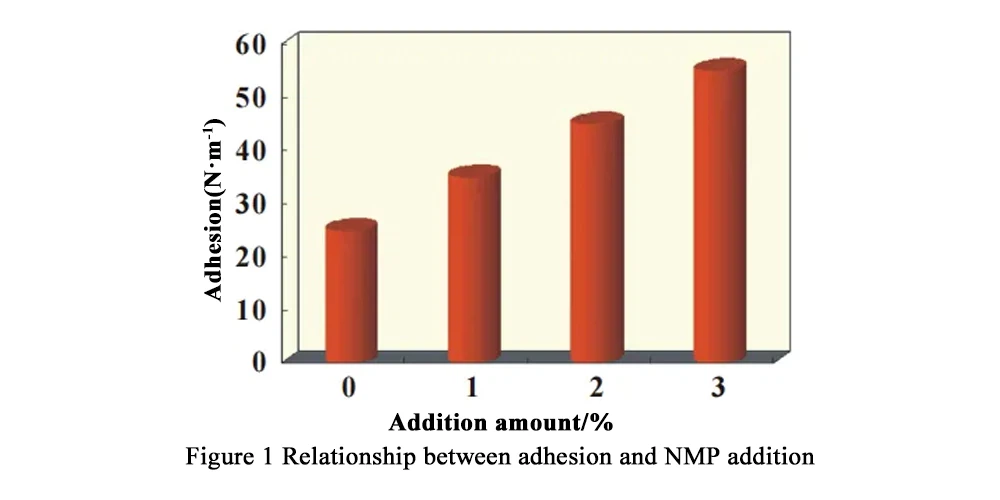 Figure 1 Relationship between adhesion and NMP addition