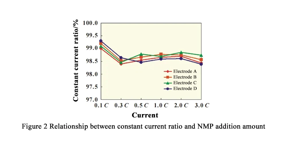 Figure 2 Relationship between constant current ratio and NMP addition amount