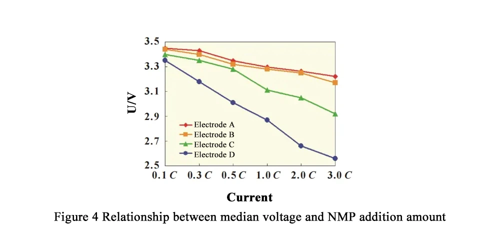 Figure 4 Relationship between median voltage and NMP addition amount